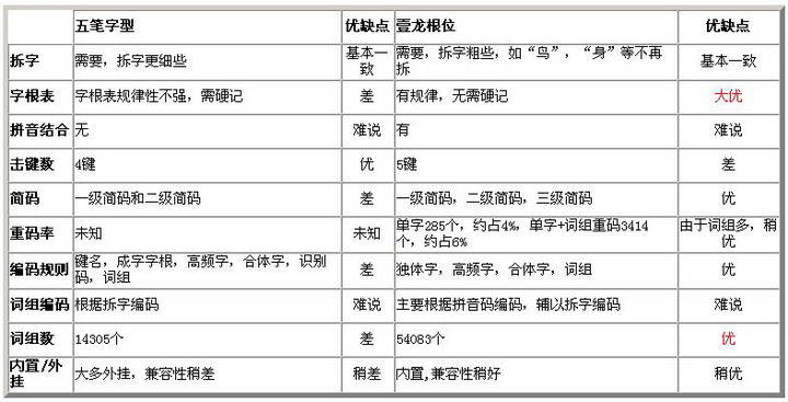 壹龙根位五笔输入法