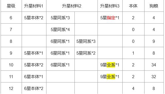 《上古王冠》英雄升星消耗一览