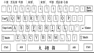 盲打指法练习专题